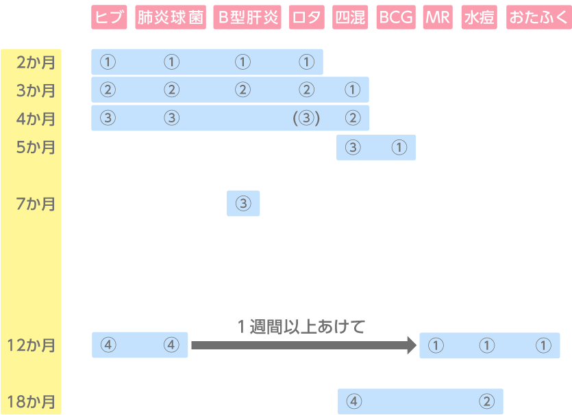 接種スケジュール表